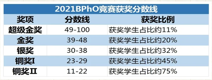 BPHO物理竞赛