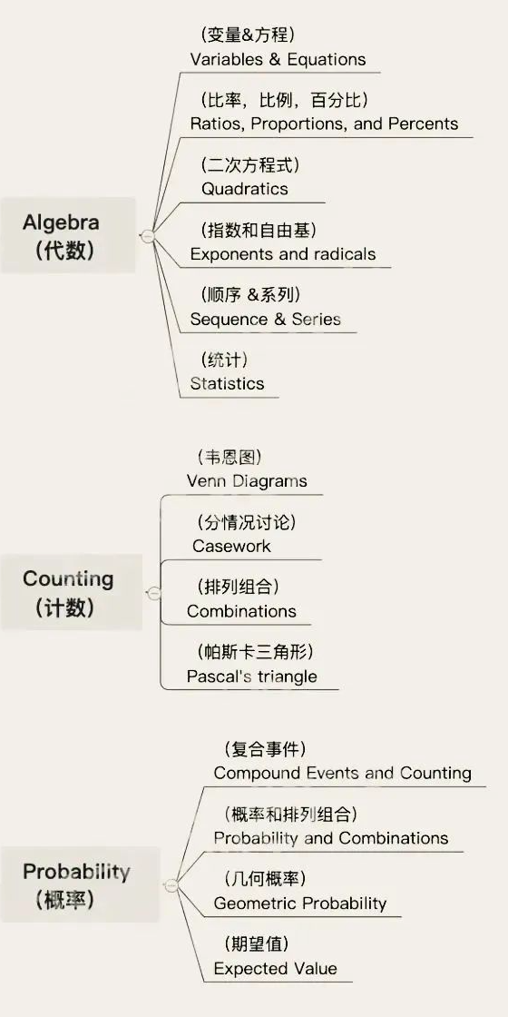AMC8数学竞赛