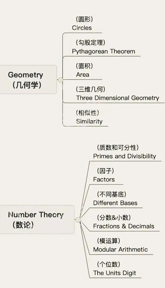 AMC8数学竞赛