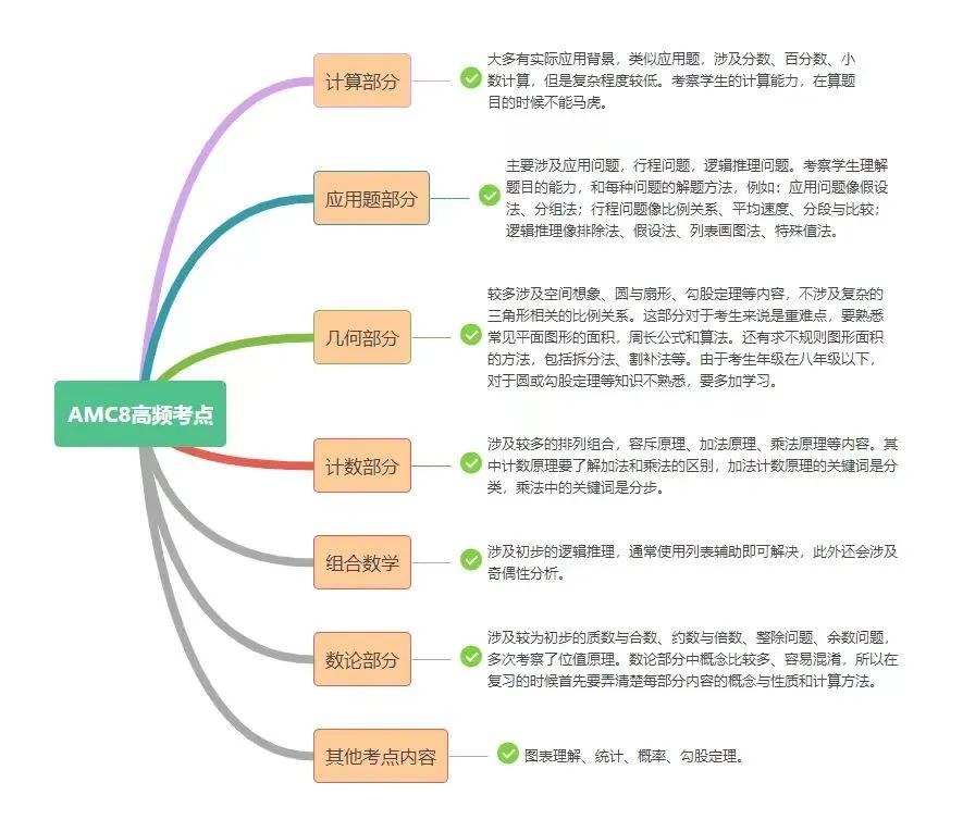 AMC数学竞赛