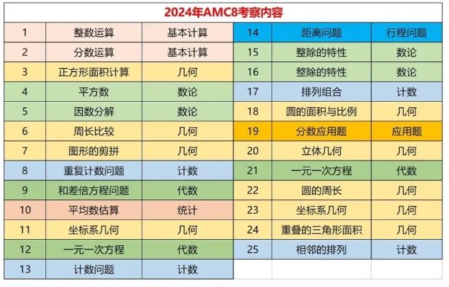 AMC数学竞赛培训辅导