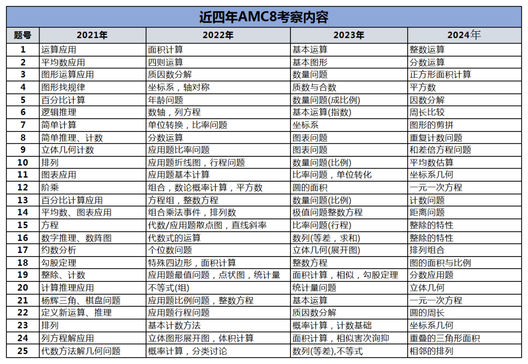 AMC8数学竞赛