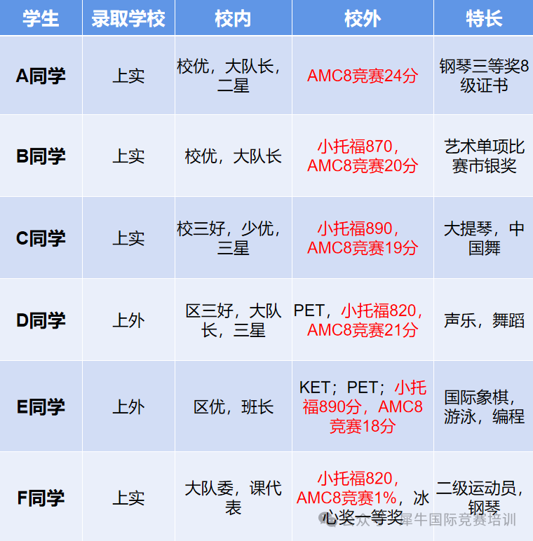 AMC8数学竞赛