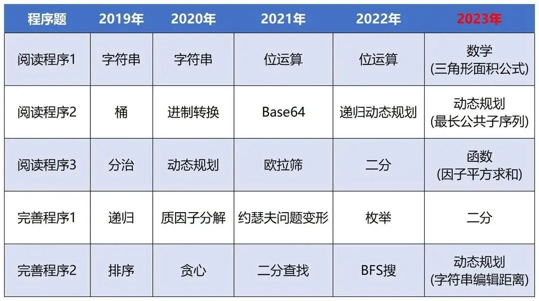 信奥赛