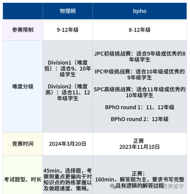BPHO、物理碗物理竞赛
