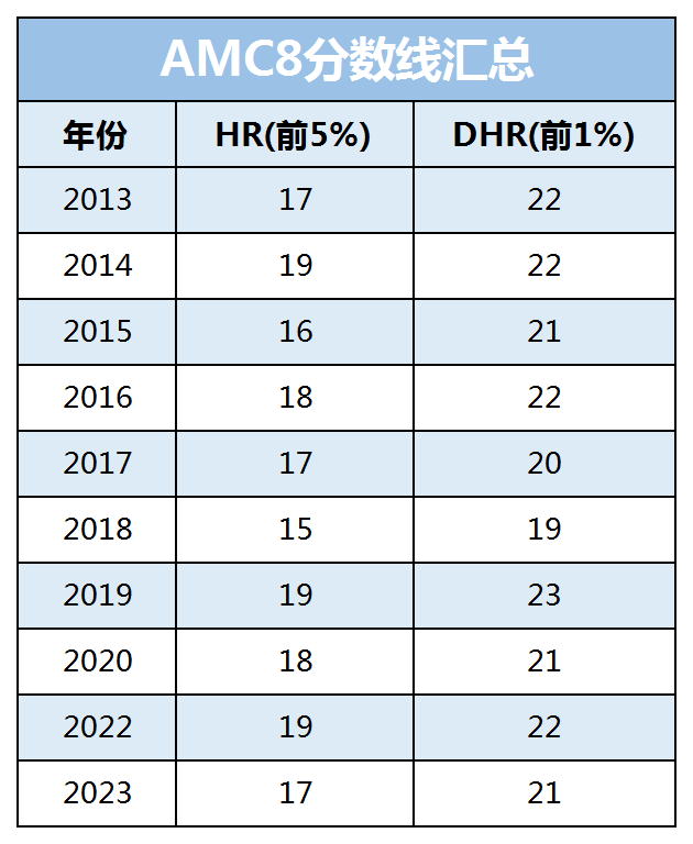 AMC8竞赛