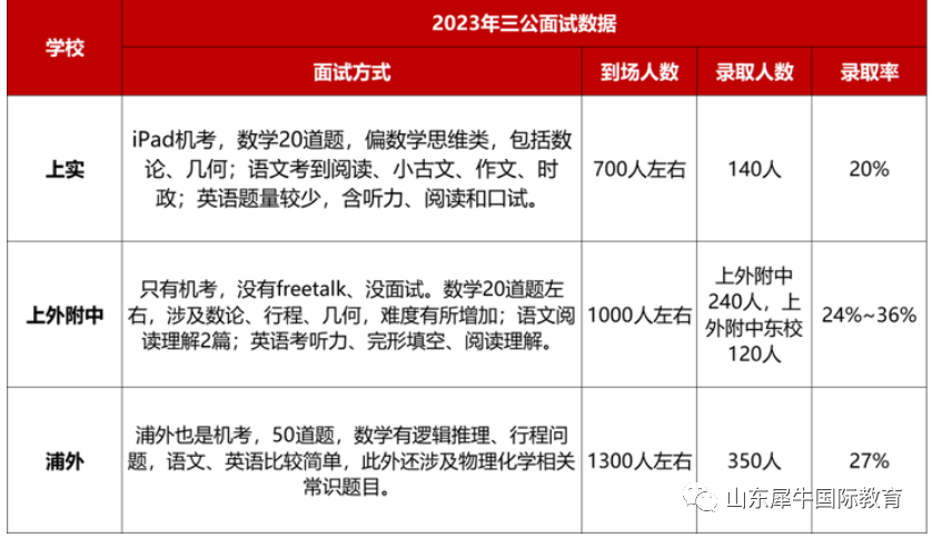 三公备考攻略 | 2023年三公录取数据解读 AMC8竞赛