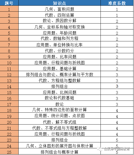 AMC8竞赛