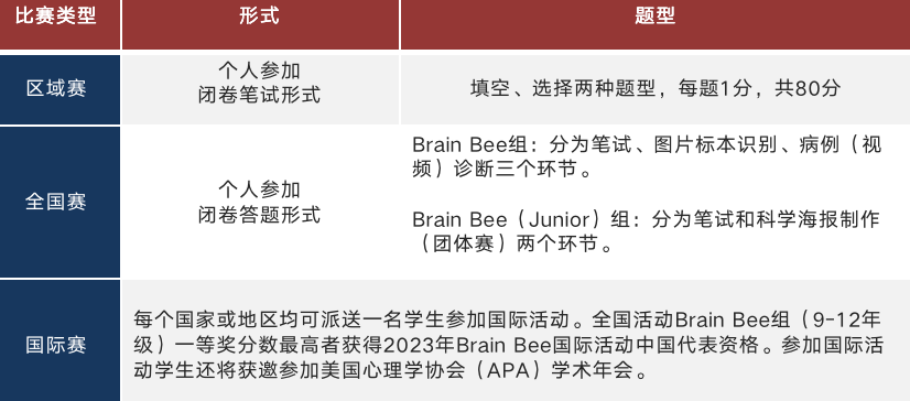 Brain bee脑科学竞赛