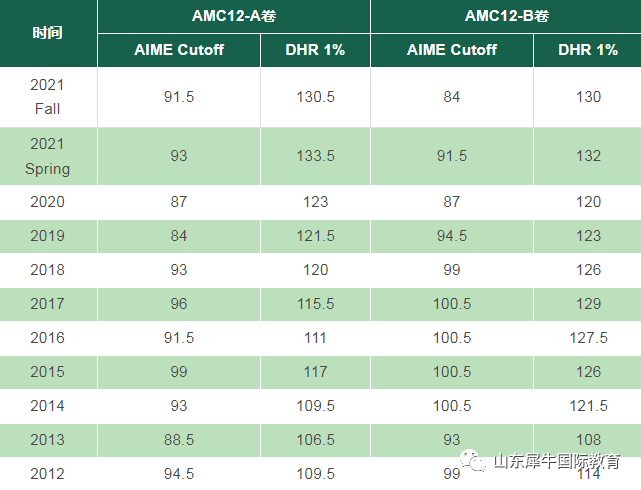 AMC10/12竞赛