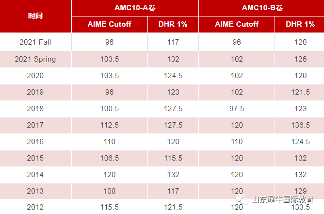 AMC10/12竞赛