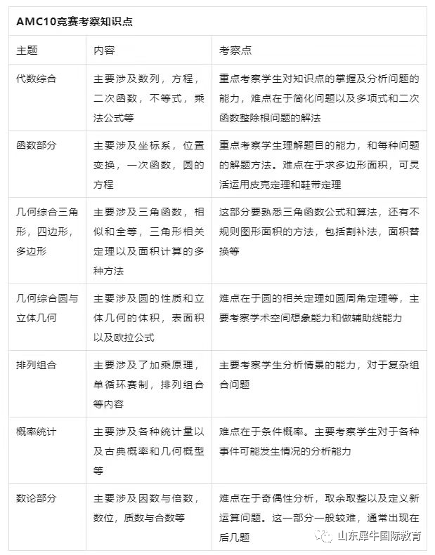 AMC10数学竞赛考察哪些知识点?AMC10数学竞赛冲奖怎么做?| 附AMC10数学竞赛历年真题!!! AMC数学竞赛