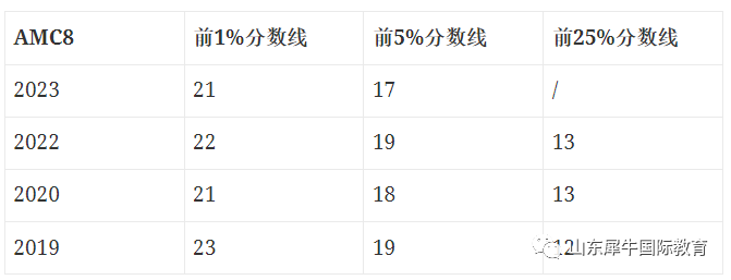 AMC8竞赛