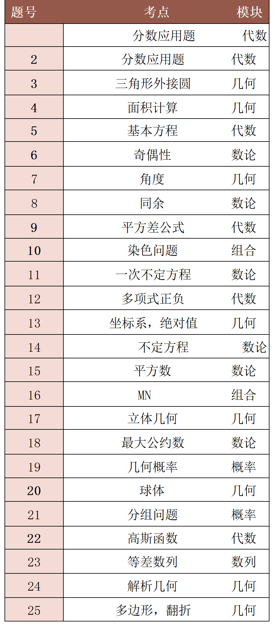 AMC10竞赛