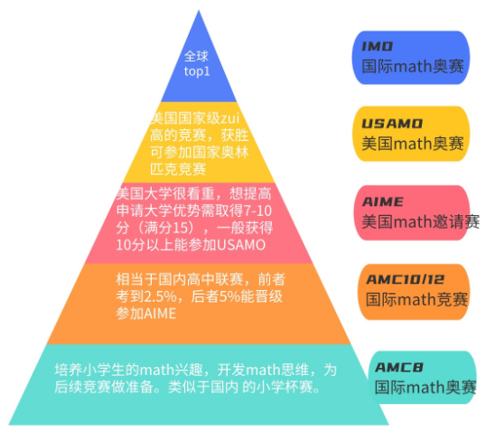 备考AMC8竞赛