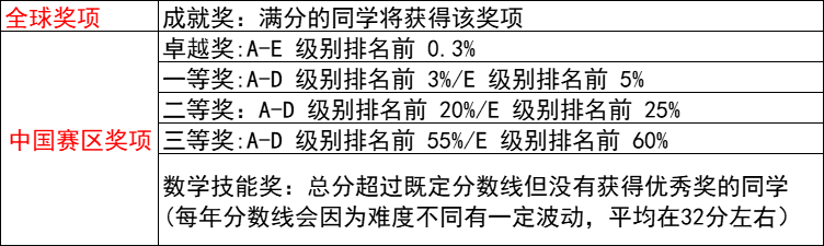澳洲AMC的含金量如何