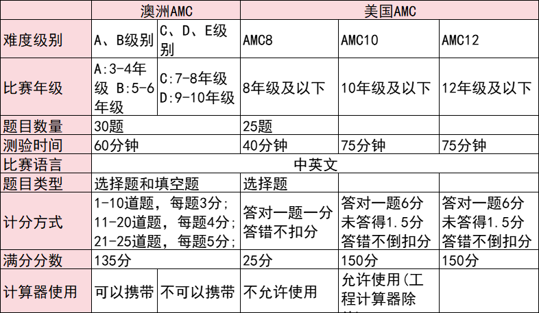 澳洲AMC的含金量如何
