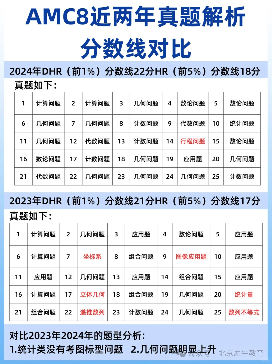 AMC8数学竞赛