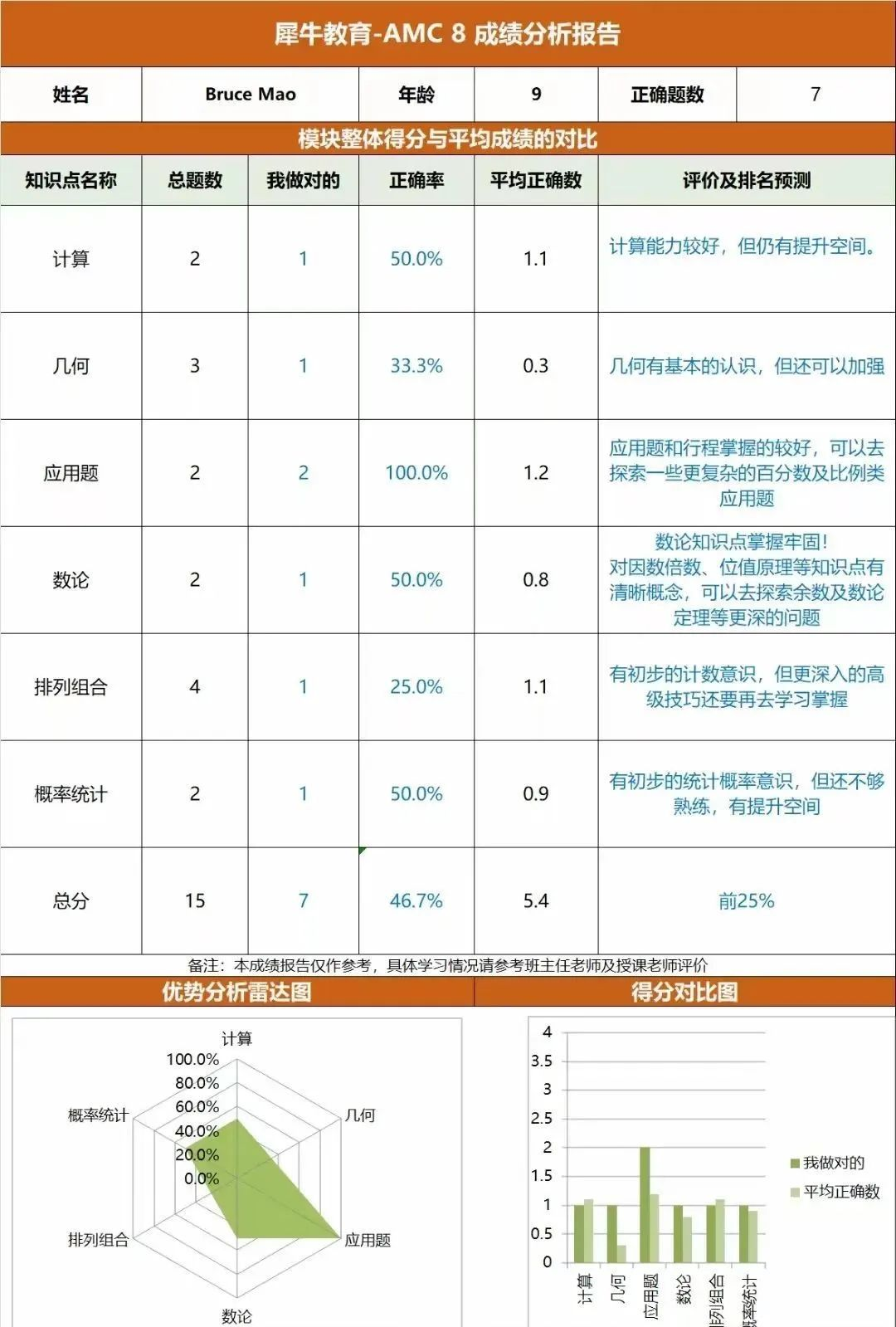 AMC8数学竞赛