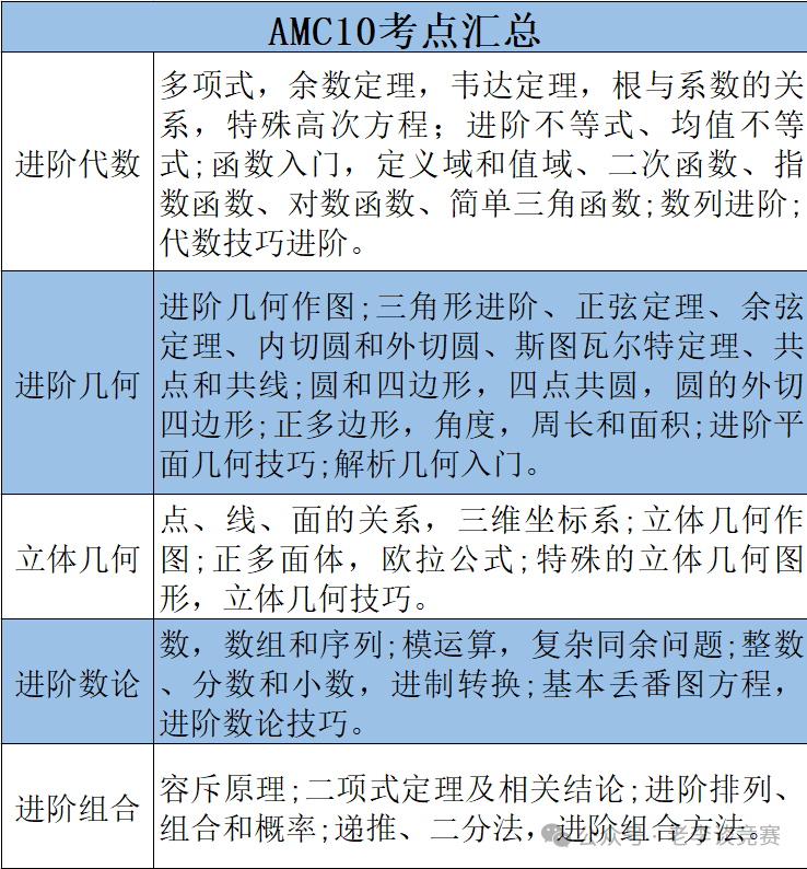 AMC10数学竞赛