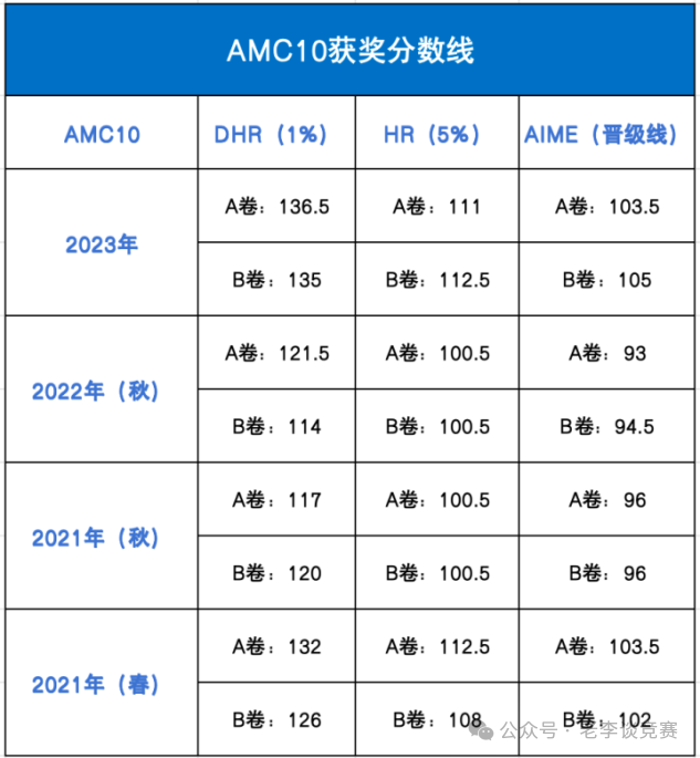 AMC10数学竞赛