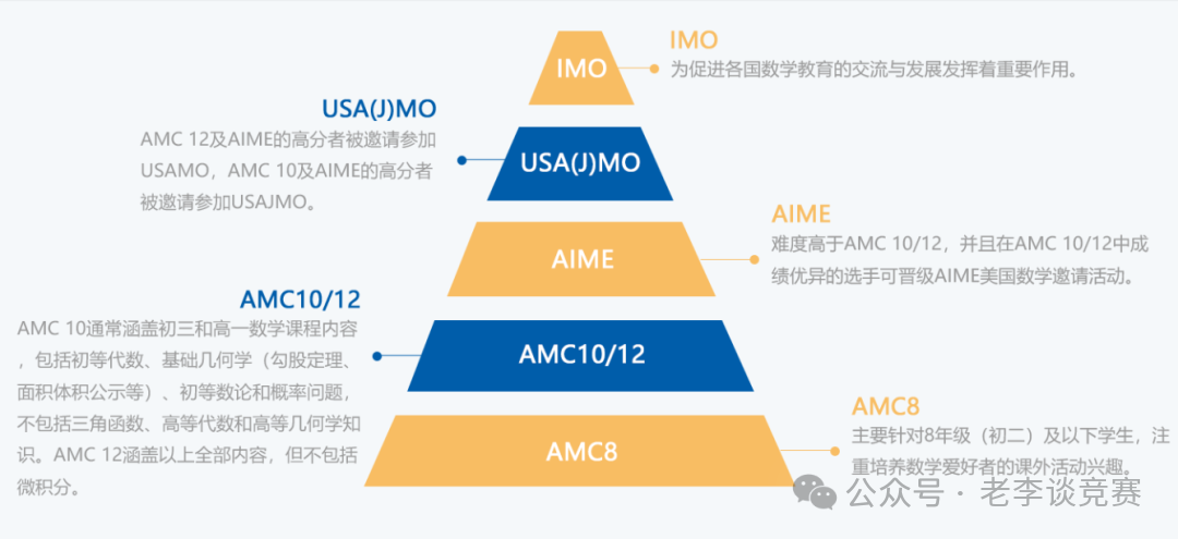 AMC10数学竞赛
