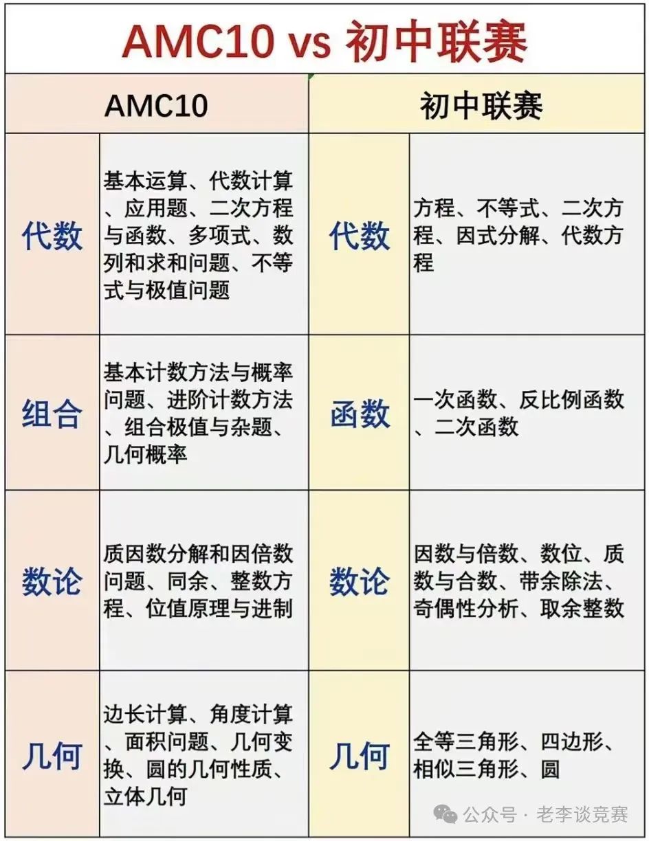 AMC10数学竞赛