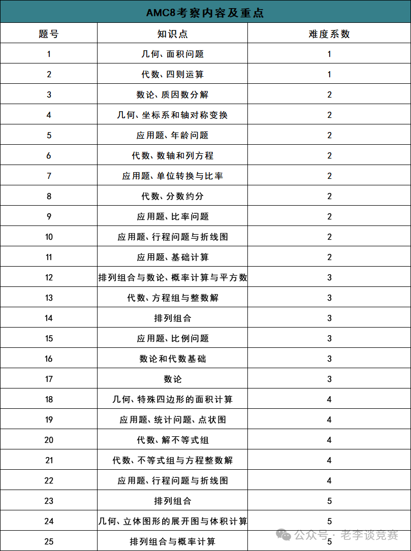 AMC8数学竞赛
