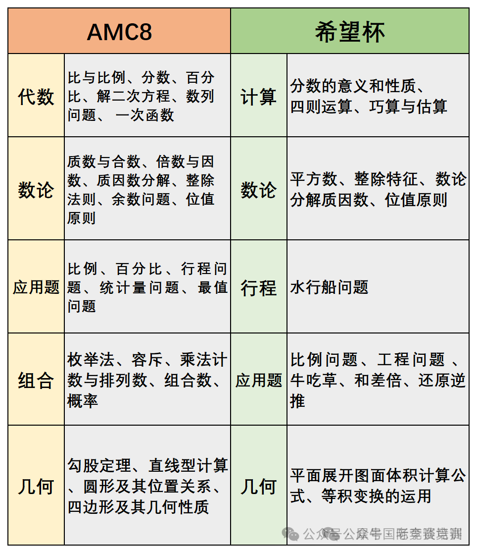 AMC8数学竞赛