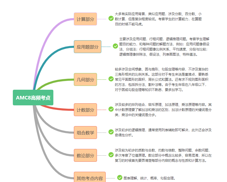 AMC8数学竞赛
