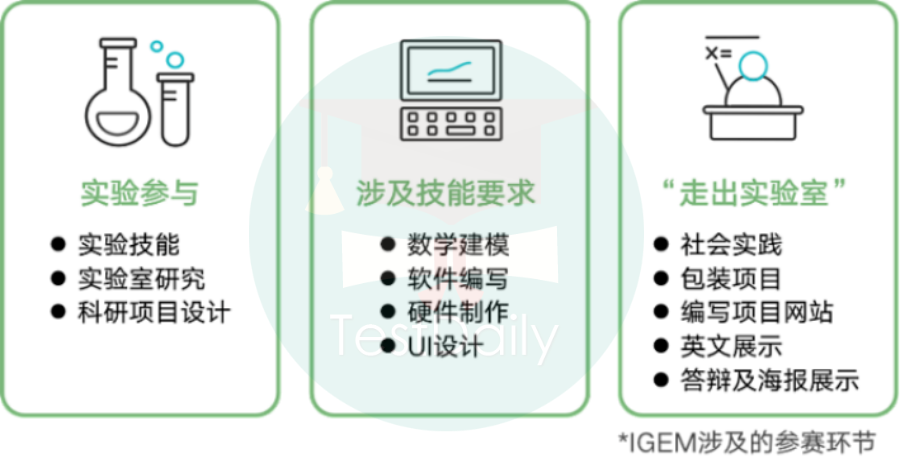 iGEM竞赛