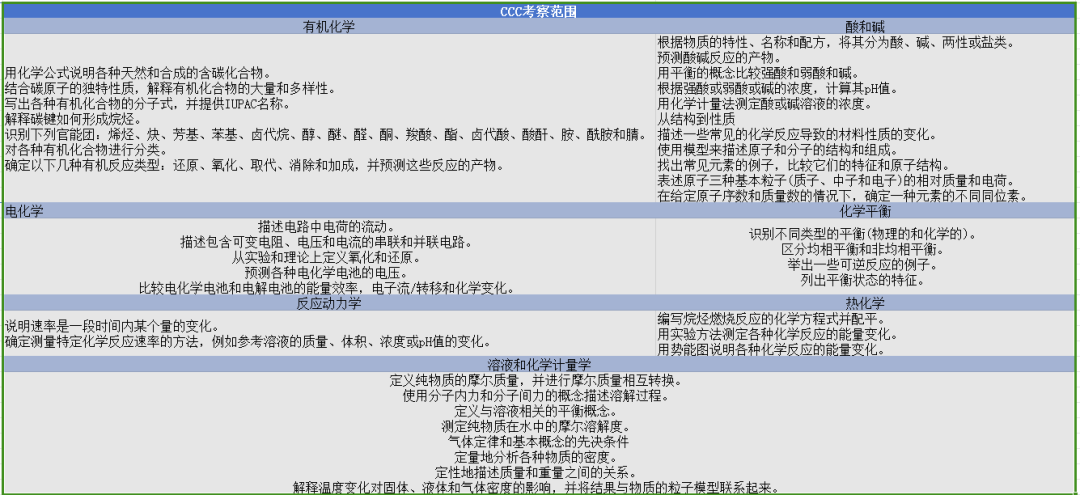 CCC化学竞赛
