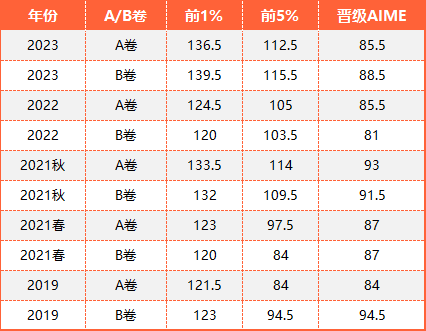 AMC12竞赛