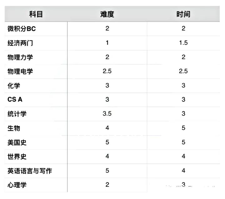 AP全日制