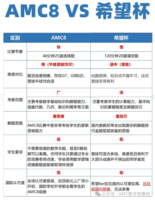 AMC数学竞赛培训辅导