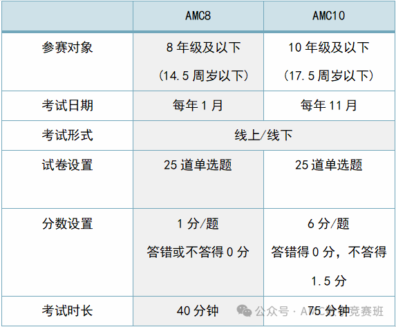 AMC10竞赛辅导
