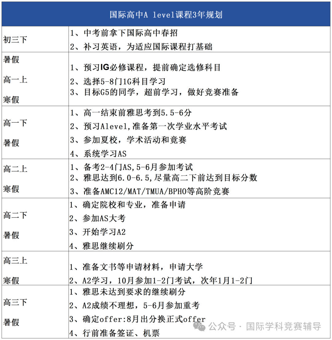 Alevel课程