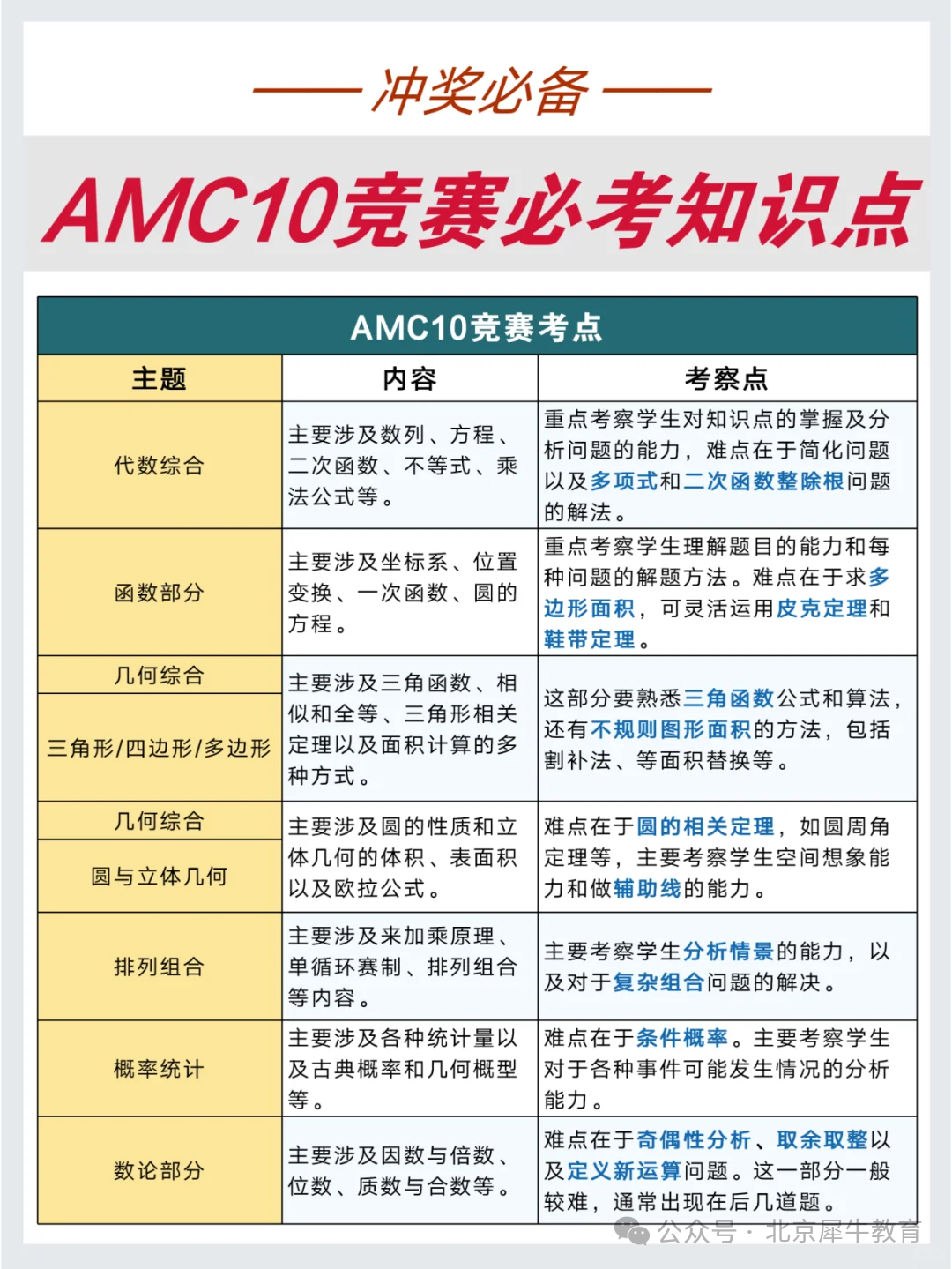 AMC10数学竞赛