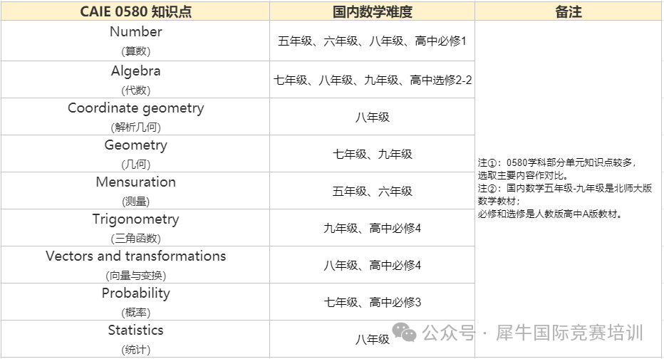 IGCSE数学