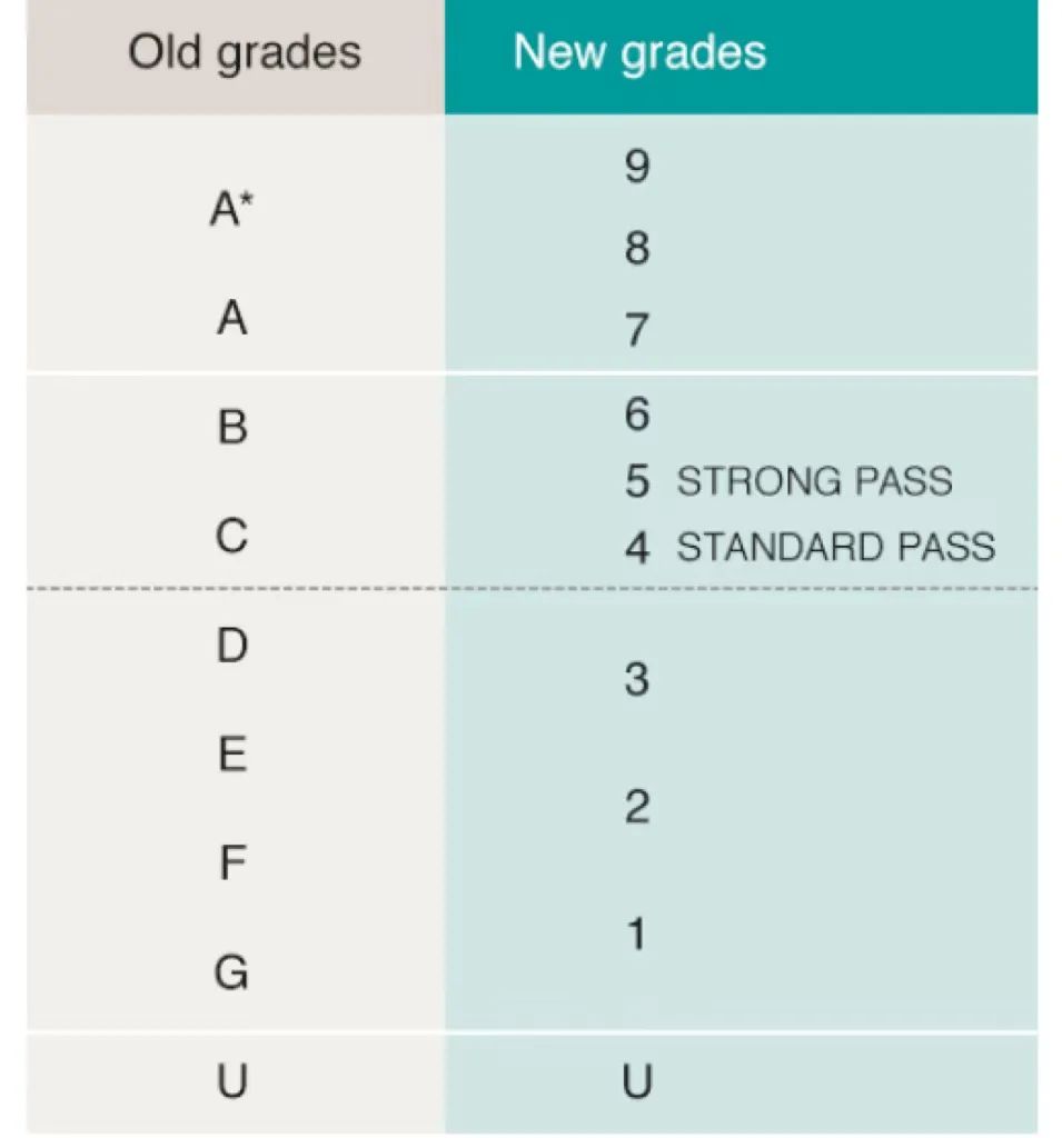 IGCSE