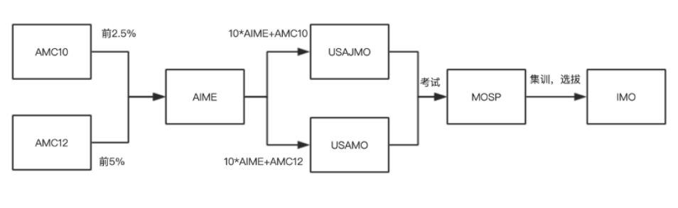 AMC10