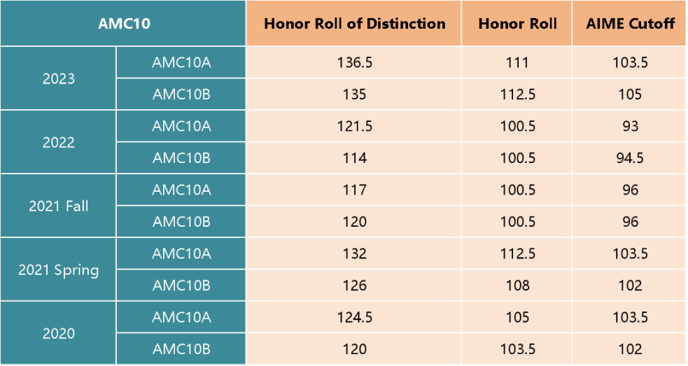 AMC10数学竞赛