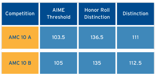 AMC10