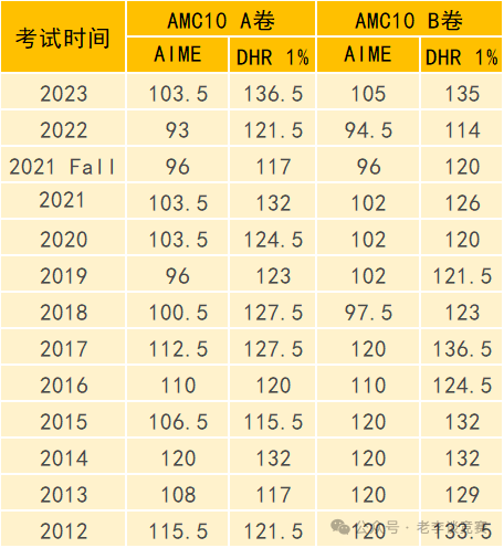 AMC10数学竞赛