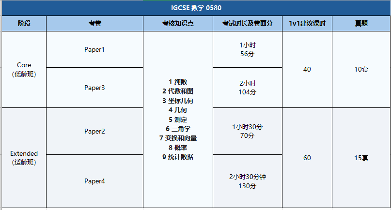 IGCSE课程