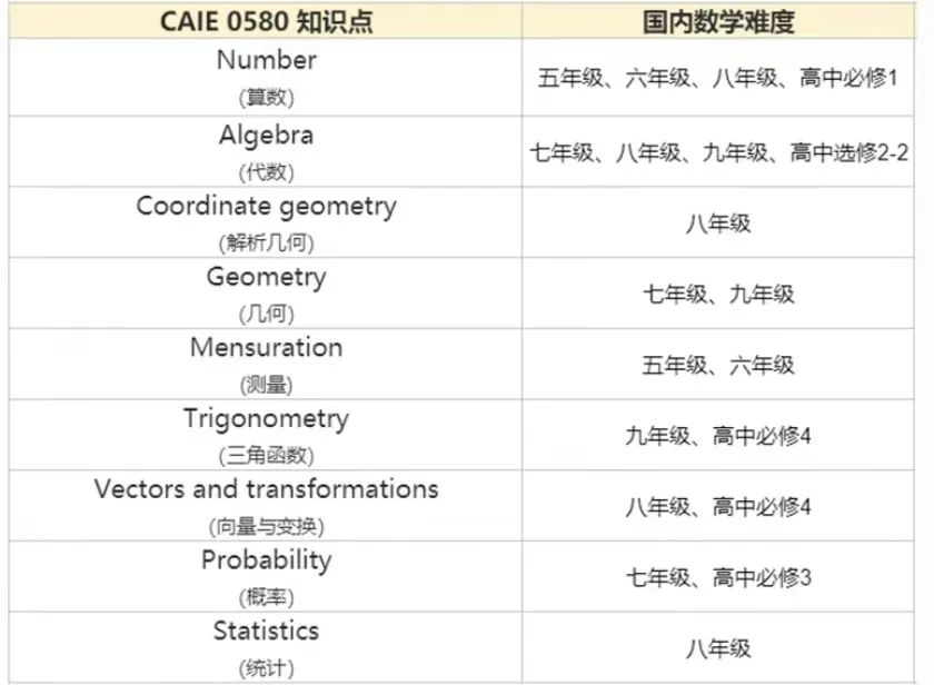 IGCSE课程