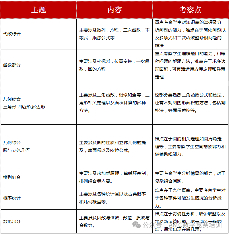 AMC10数学竞赛