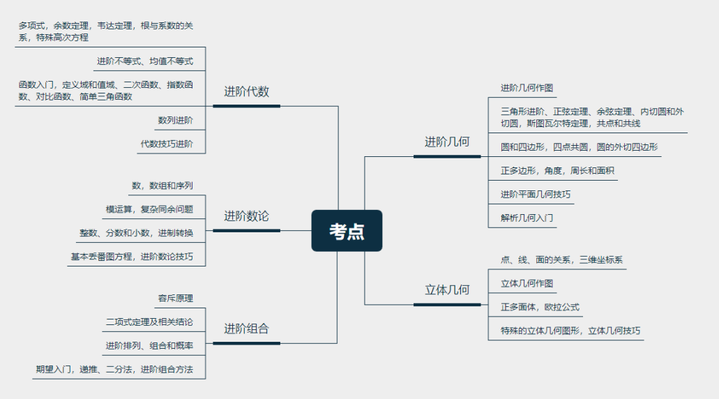 AMC数学竞赛