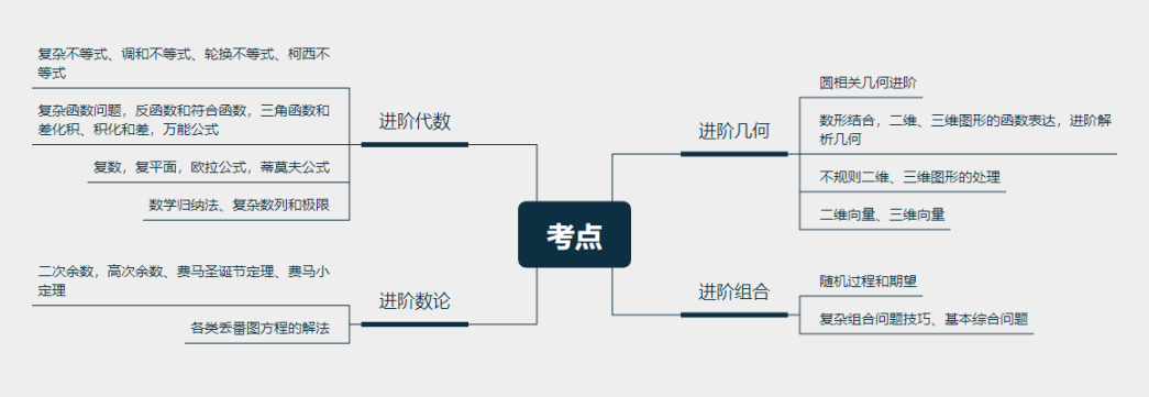 AMC数学竞赛