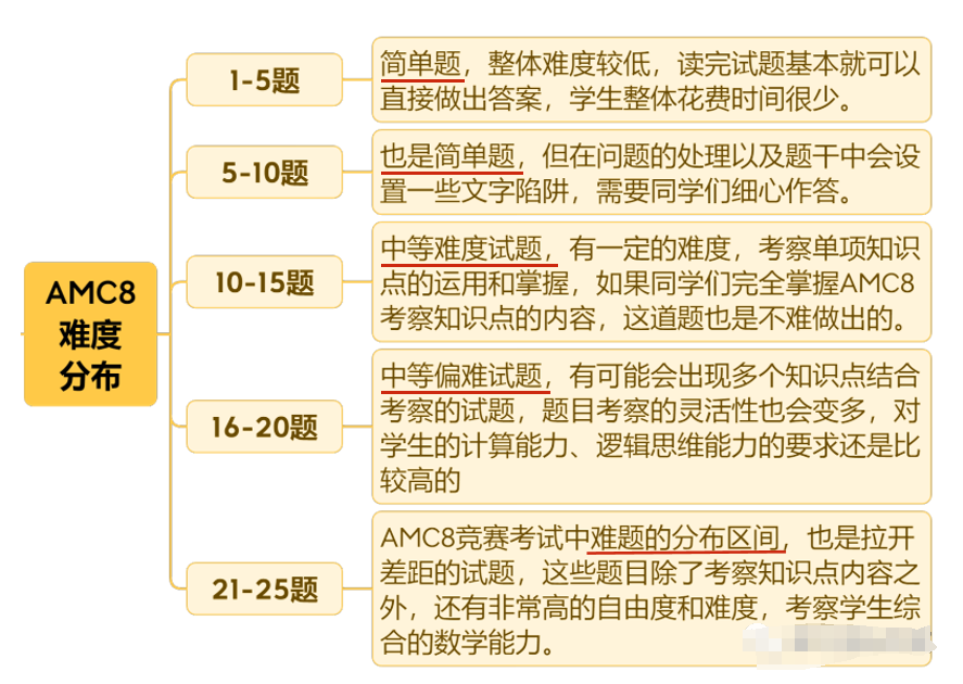 AMC8数学竞赛